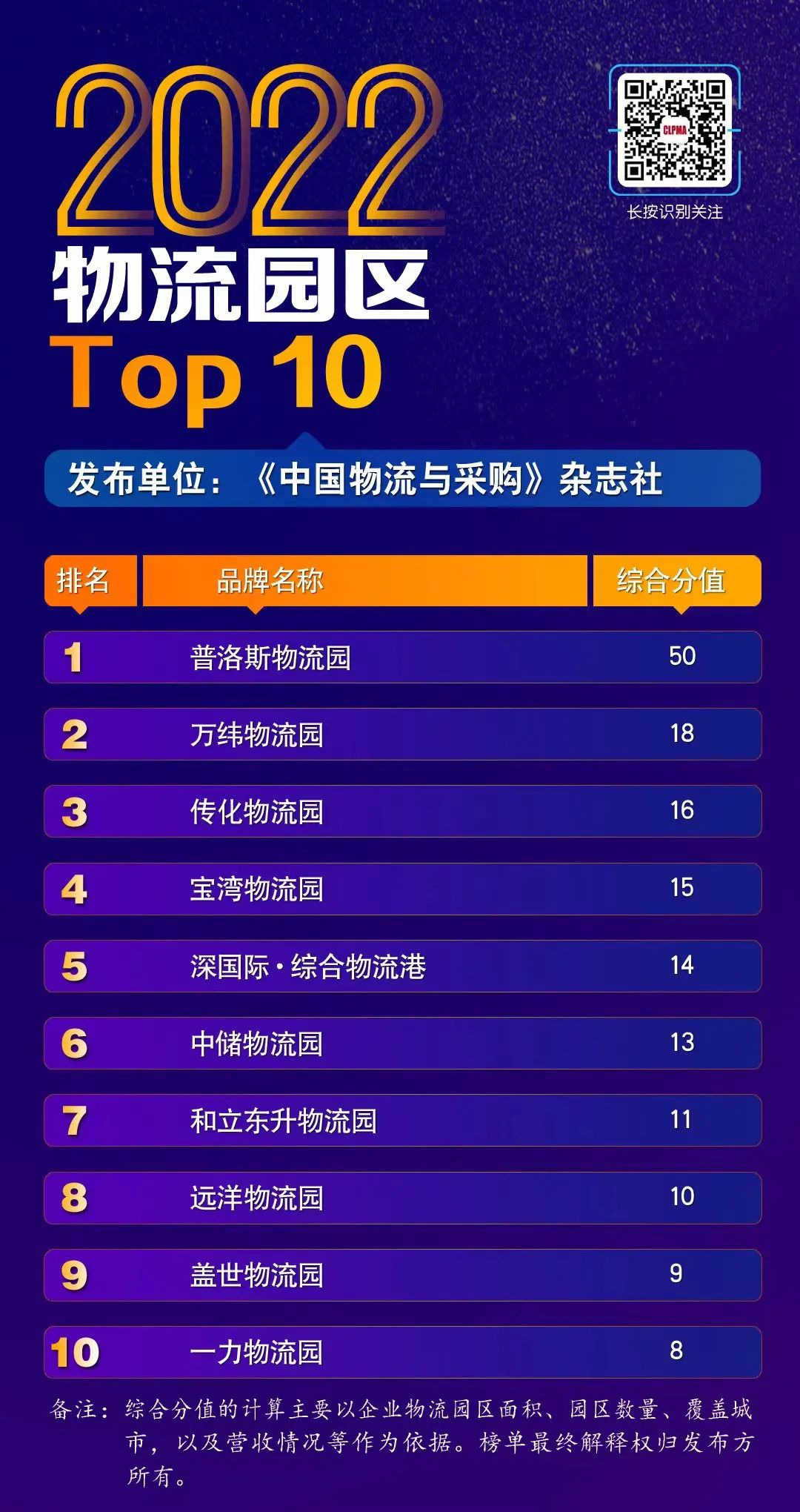2022物流园区Top10榜单揭晓 德赢VWIN物流园连任第七!(图1)